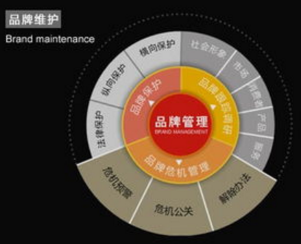 品牌维护可以帮助解决哪些问题？