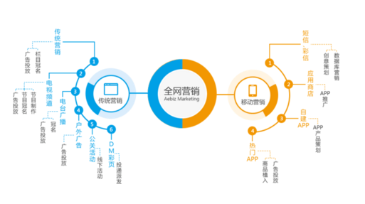 企业为什么需要进行全网营销