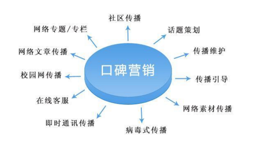 网络口碑营销怎么才会有效果？